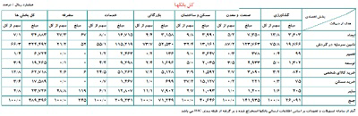 عکس شماره 5208 %D8%A7%D8%B9%D8%B7%D8%A7%DB%8C-%D8%A8%DB%8C%D8%B4-%D8%A7%D8%B2-489-%D9%87%D8%B2%D8%A7%D8%B1-%D9%85%DB%8C%D9%84%DB%8C%D8%A7%D8%B1%D8%AF-%D8%B1%DB%8C%D8%A7%D9%84-%D8%AA%D8%B3%D9%87%DB%8C%D9%84%D8%A7%D8%AA-%D8%A8%D9%87-%D8%A8%D8%AE%D8%B4-%D9%87%D8%A7%DB%8C-%D8%A7%D9%82%D8%AA%D8%B5%D8%A7%D8%AF%DB%8C