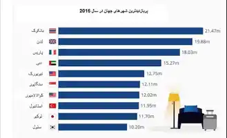 عکس شماره 5854 %D9%BE%D8%B1%D8%A8%D8%A7%D8%B2%D8%AF%DB%8C%D8%AF%D8%AA%D8%B1%DB%8C%D9%86-%D8%B4%D9%87%D8%B1%D9%87%D8%A7%DB%8C-%D8%AC%D9%87%D8%A7%D9%86-%D8%AF%D8%B1-%D8%B3%D8%A7%D9%84-2016