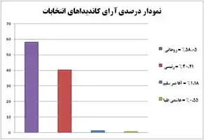 عکس شماره 6141 %D9%BE%DB%8C%D8%B4%D8%AA%D8%A7%D8%B2%DB%8C-%D8%AD%D8%B3%D9%86-%D8%B1%D9%88%D8%AD%D8%A7%D9%86%DB%8C-%D8%AF%D8%B1-%D9%86%D8%AA%D8%A7%DB%8C%D8%AC-%D8%A7%D9%88%D9%84%DB%8C%D9%87-%D8%A7%D9%86%D8%AA%D8%AE%D8%A7%D8%A8%D8%A7%D8%AA-%D8%B1%DB%8C%D8%A7%D8%B3%D8%AA-%D8%AC%D9%85%D9%87%D9%88%D8%B1%DB%8C