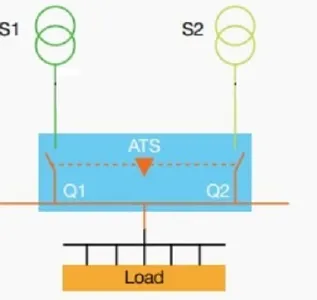 دیاگرام چنج اور اتوماتیک