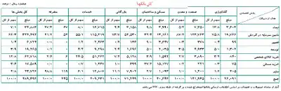 عکس شماره 5208 %D8%A7%D8%B9%D8%B7%D8%A7%DB%8C-%D8%A8%DB%8C%D8%B4-%D8%A7%D8%B2-489-%D9%87%D8%B2%D8%A7%D8%B1-%D9%85%DB%8C%D9%84%DB%8C%D8%A7%D8%B1%D8%AF-%D8%B1%DB%8C%D8%A7%D9%84-%D8%AA%D8%B3%D9%87%DB%8C%D9%84%D8%A7%D8%AA-%D8%A8%D9%87-%D8%A8%D8%AE%D8%B4-%D9%87%D8%A7%DB%8C-%D8%A7%D9%82%D8%AA%D8%B5%D8%A7%D8%AF%DB%8C