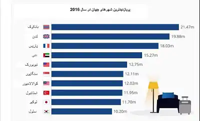 عکس شماره 5854 %D9%BE%D8%B1%D8%A8%D8%A7%D8%B2%D8%AF%DB%8C%D8%AF%D8%AA%D8%B1%DB%8C%D9%86-%D8%B4%D9%87%D8%B1%D9%87%D8%A7%DB%8C-%D8%AC%D9%87%D8%A7%D9%86-%D8%AF%D8%B1-%D8%B3%D8%A7%D9%84-2016