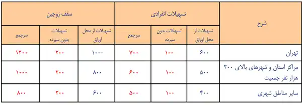 عکس شماره 6092 %D9%88%D8%A7%D9%85-%D9%85%D8%B3%DA%A9%D9%86-100-%D9%85%DB%8C%D9%84%DB%8C%D9%88%D9%86-%D8%AA%D9%88%D9%85%D8%A7%D9%86-%D8%B4%D8%AF