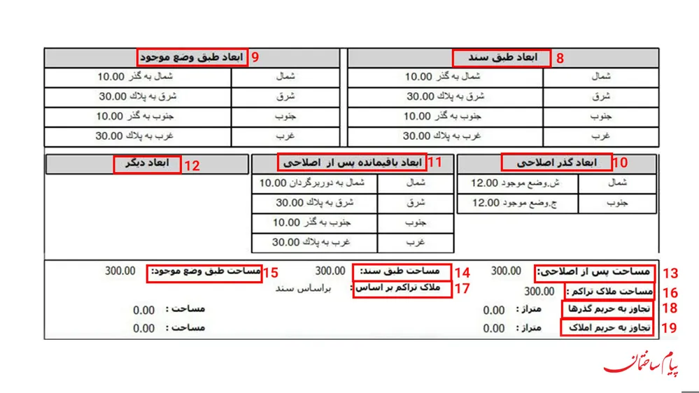 اصطلاحات روی دستور نقشه یعنی چه؟