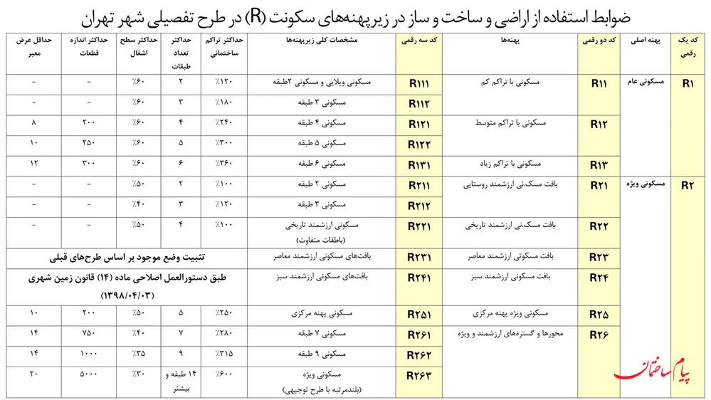 جدول پهنه بندی مسکونی R
