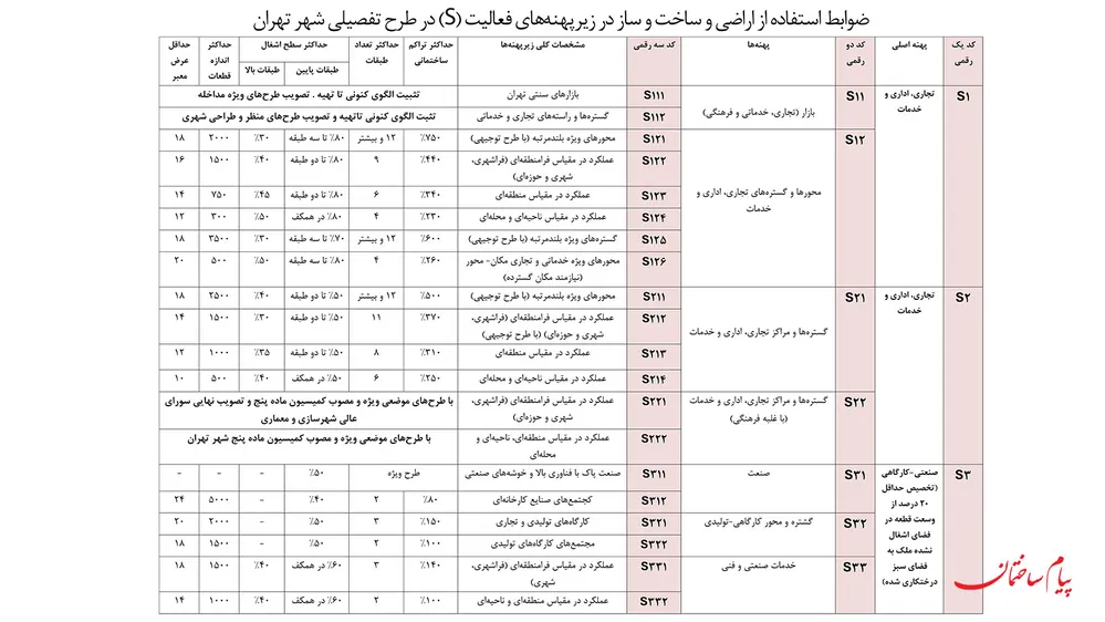جدول پهنه بندی تجاری S