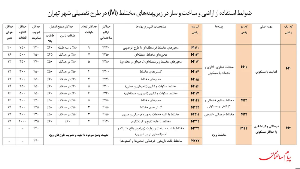 جدول پهنه بندی مختلط M