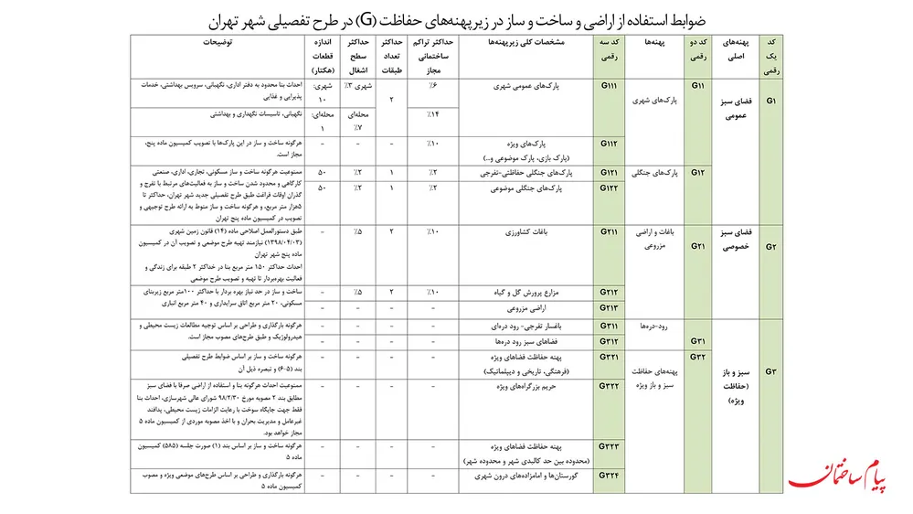 جدول پهنه بندی فضای سبز G