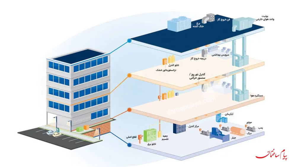 انواع تاسیسات ساختمان مکانیکی و الکترونیکی