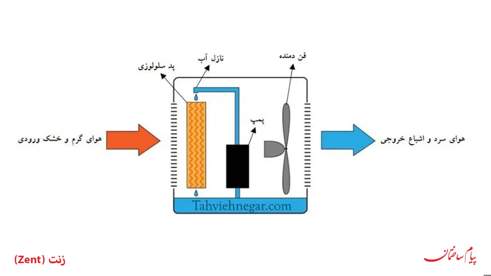 سیستم سرمایشی زنت