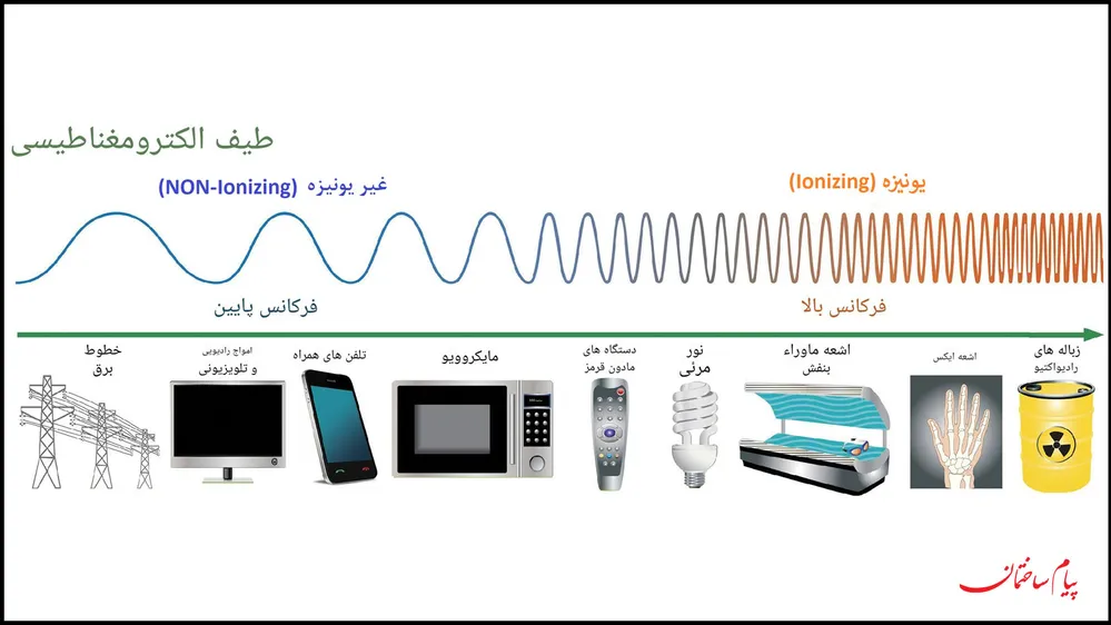 طیف الکترومغناطیس
